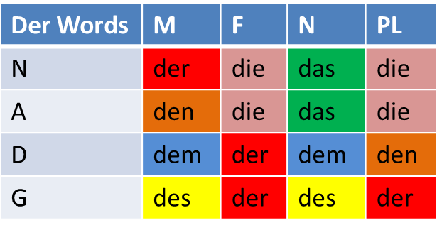 German Der Die Das Chart