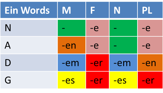 German Sentence Structure Chart