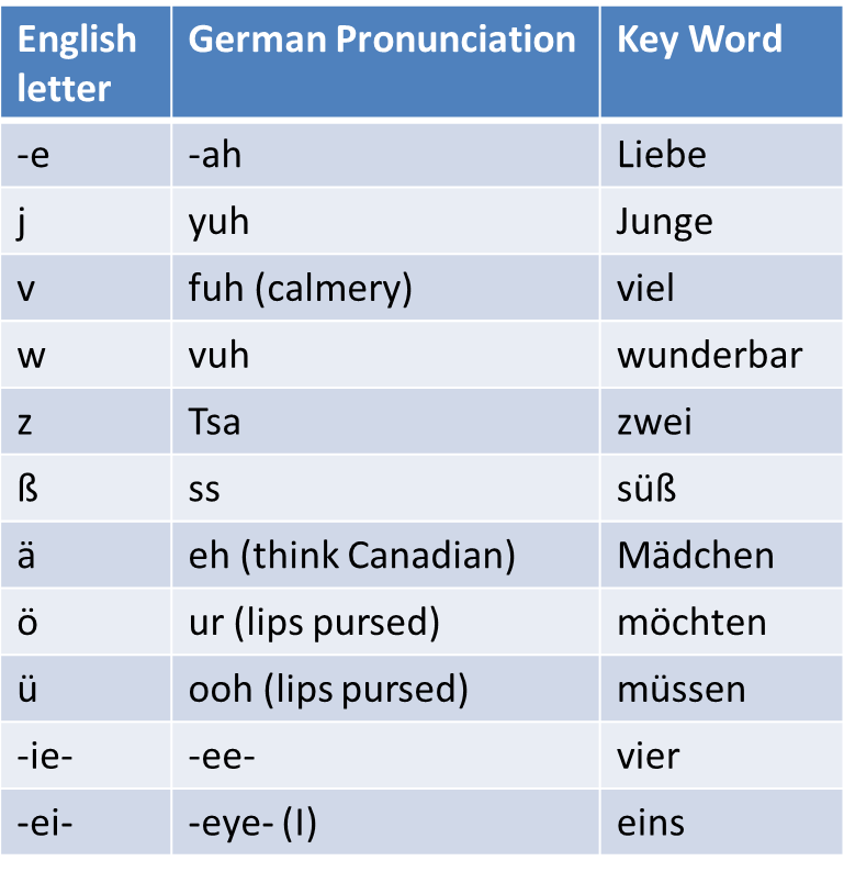 Pronunciation Translation Sounding It Out Breaking It Down Frau Roboto S Language Learning Tools