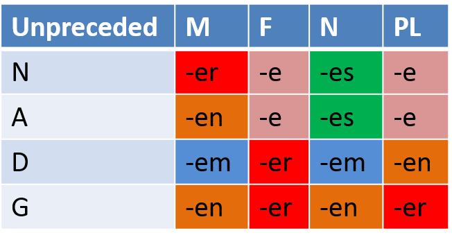 German Adjective Endings Chart