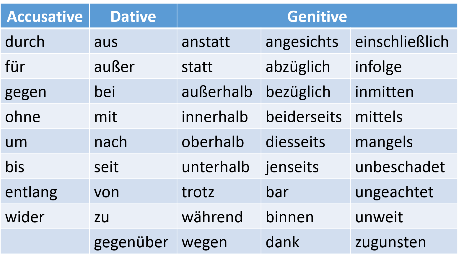 German Dative Accusative Chart