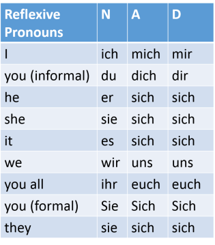 reflexivepronouns